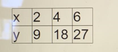 GIVEN A TABLE FIND THE SLOPE PLZ HELP ‍♀️-example-1