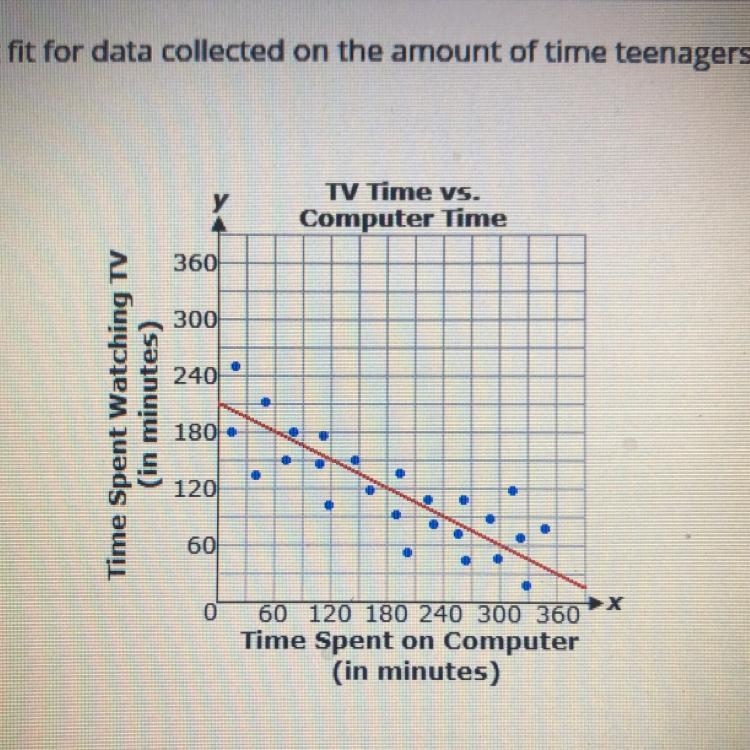 The graph below shows a line of best fit for data collected on the amount of time-example-1