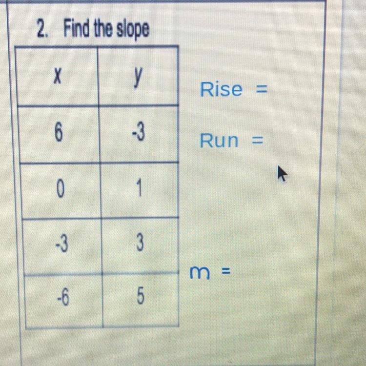 Find the slope/ please help me х y Rise = 6 -3 Run = 0 1 0 -3 3 3 m = -6 5-example-1