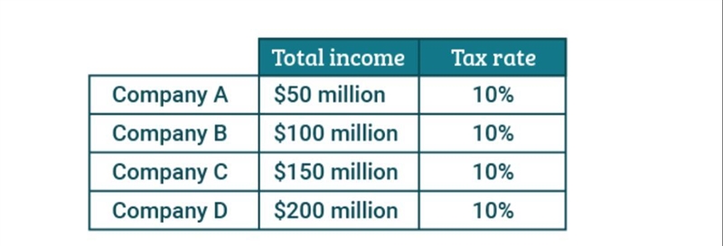 !!HELP ME PRETTY PLEASE!!Examine the four different companies in the table, which-example-1