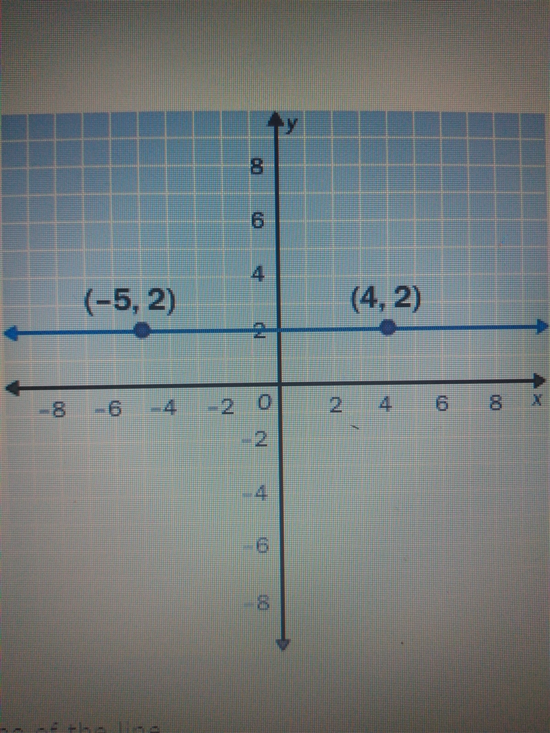 2. Find the slope of the line. A. 0 B. -2 C. Undefined D. 2-example-1