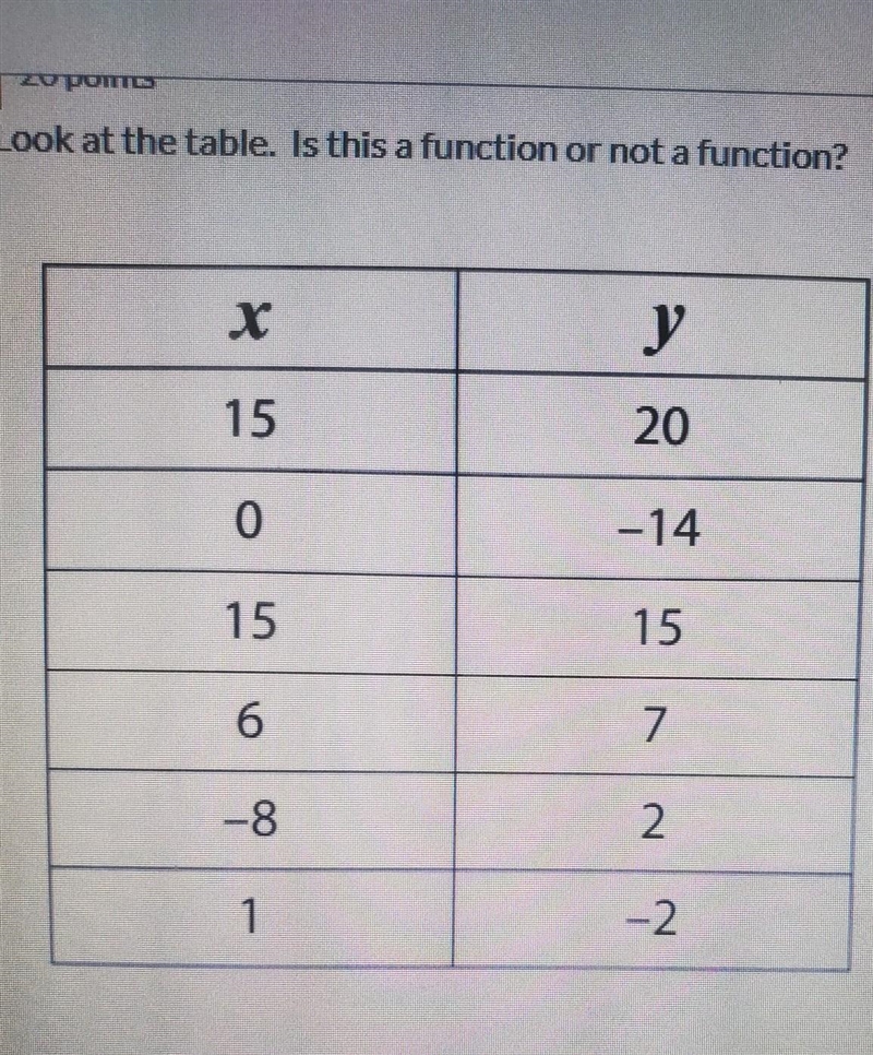 Look at the table. Is this a function or not a function? ​-example-1