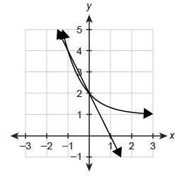 HELLPPPP!!! The functions f(x)=−2x+2 and g(x)=(1/3)x+1 are shown in the graph. What-example-1