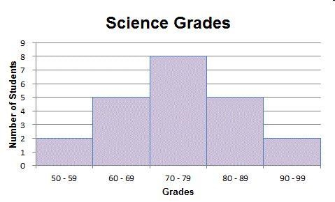 Which is the best description for this histogram? A It is symmetrical. B It has 2 clusters-example-1