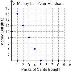 The graph shows the relationship between the total amount of money that Carly will-example-1