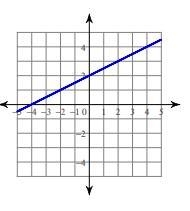 Which answer choice below best represents the equation for the graph above? y=−12x-example-1