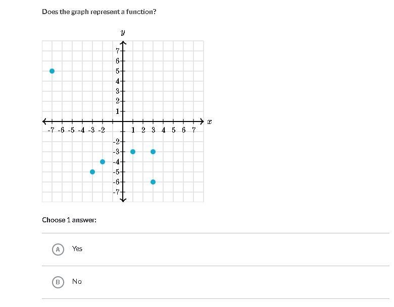 Can someone explain to me how to recongnize functions so i can stop asking?-example-1