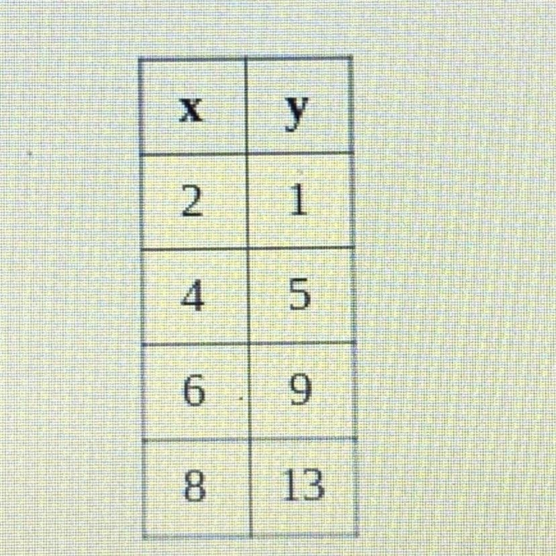 Which equation represents the relationship between z and y shown in the table? a) y-example-1