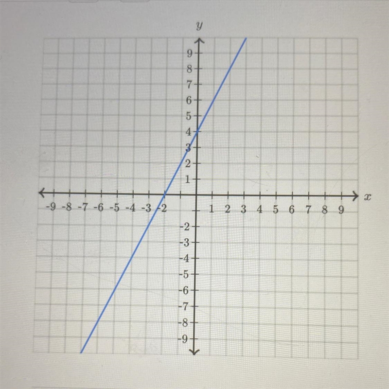 Find the equation of the line use exact numbers Y=_x+_-example-1