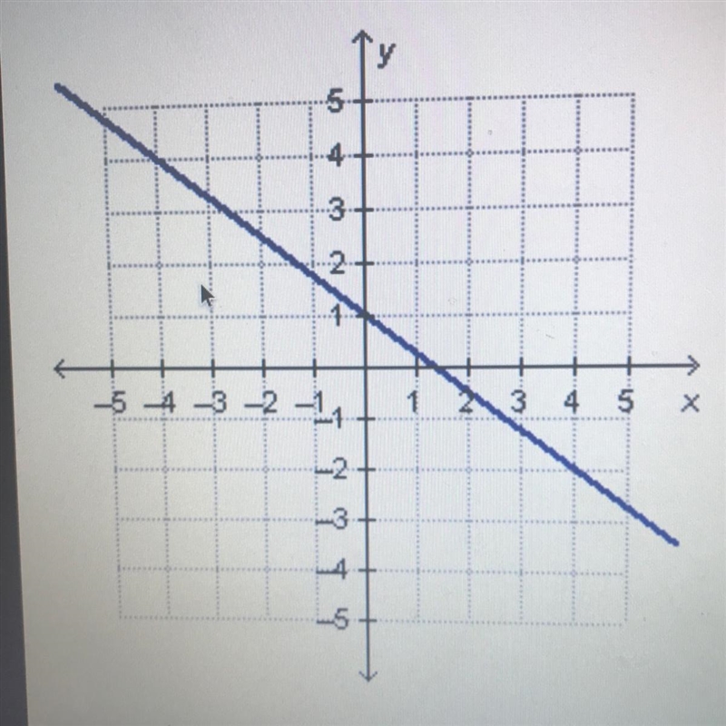 What is the slope of the line in the graph?-example-1