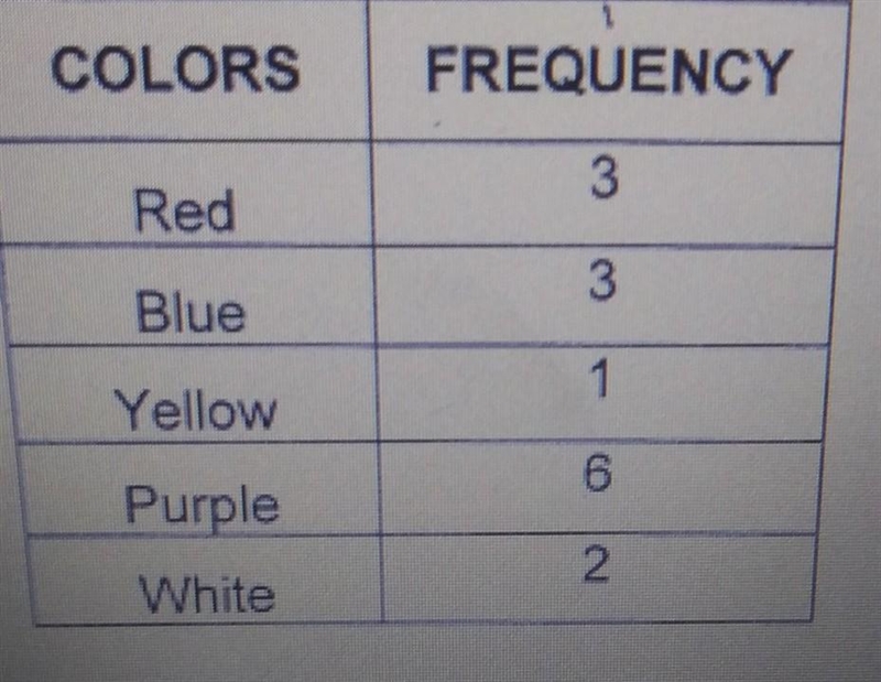 7. Alex has 4 red marbles 3 blue marbles, 2 yellow marbles, 6 purple marbles, and-example-1