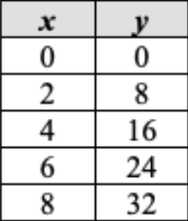 (PLZ HELP) Determine if the table represents a proportional relationship. If so, write-example-1