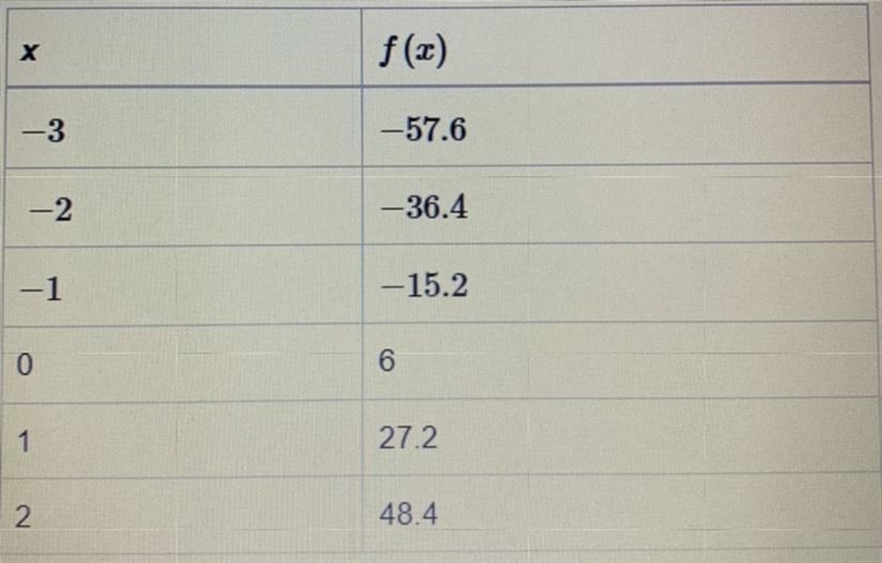 This table shows the input and output values for a linear function f(x). What is the-example-1