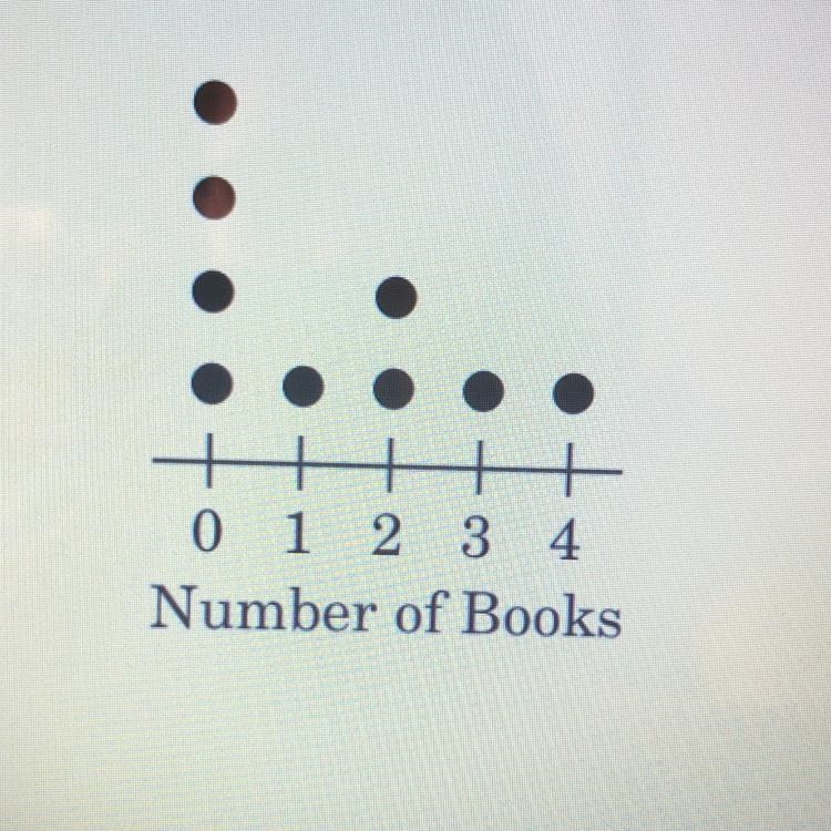 The plot shown below displays the number of books read last month by nine students-example-1