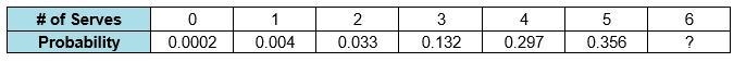 A volleyball player’s serving percentage is 75%. Six of her serves are randomly selected-example-1