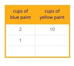 . How many cups of yellow paint should you mix with 1 cup of blue paint to make the-example-1