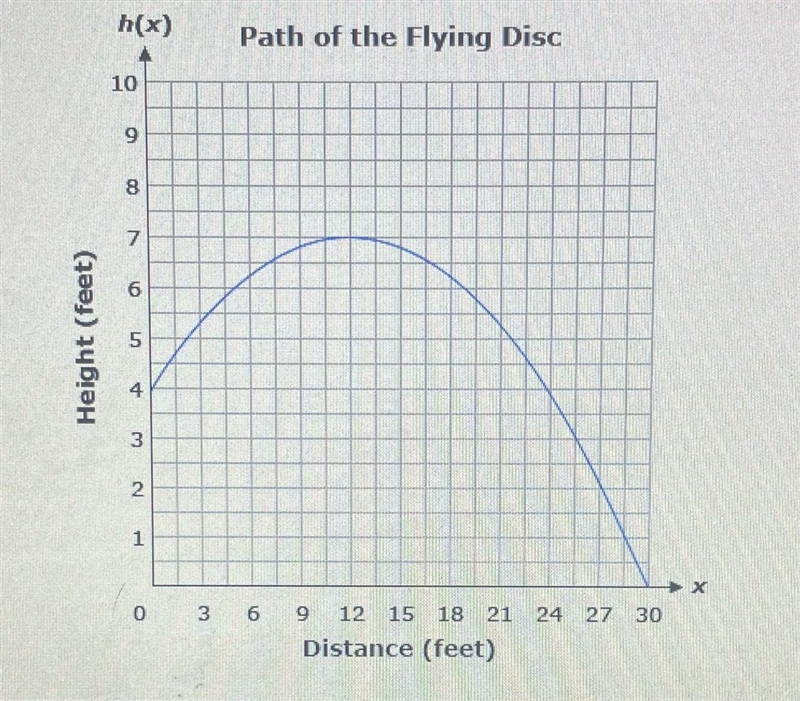 James threw a flying disk from a height of 4 feet above the ground. The disk travels-example-1