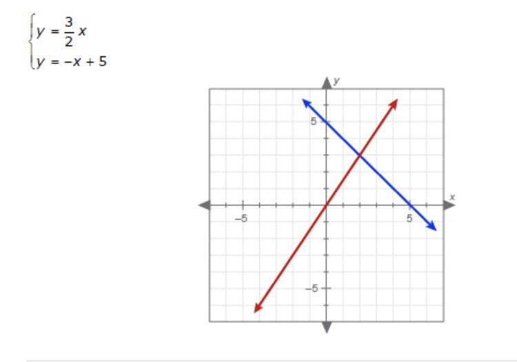 PLEASE HELP! Use the graph to solve the system of equations. A. (-5,0) B. (0,5) C-example-1