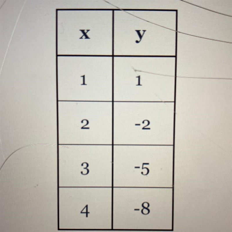 Find the equation of the linear function represented by the table below in slope- intercept-example-1