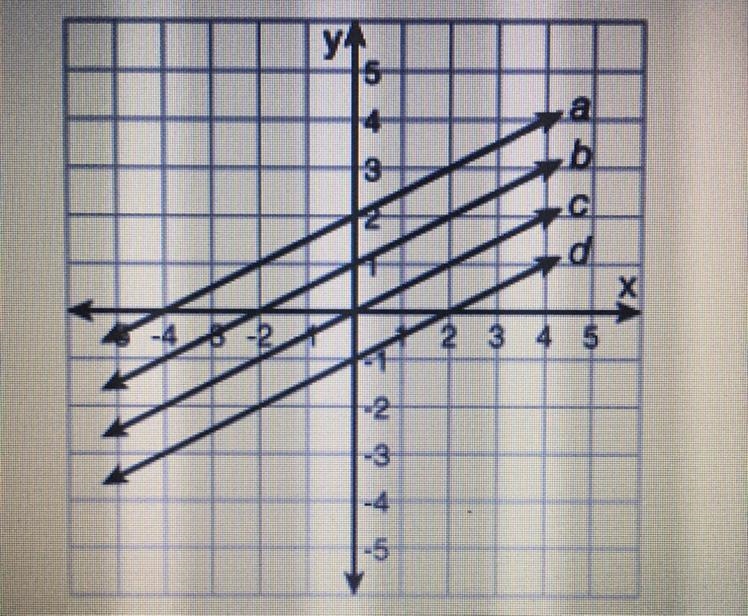 Which line is the graph of y= 1/2 x + 1? Line A Line B Line C Line D-example-1