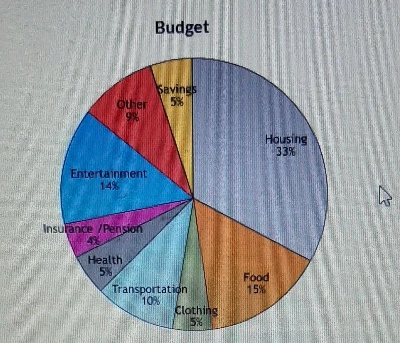 Henry wanted to turn the following circle graph into a bar graph. the tallest bar-example-1