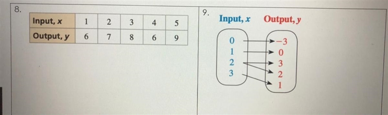 Determine whether the relation is a function Explain. Helpp-example-1