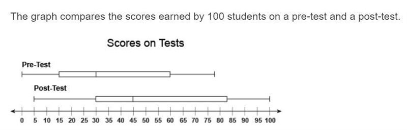 The graph compares the scores earned by 100 students on a pre-test and a post-test-example-1