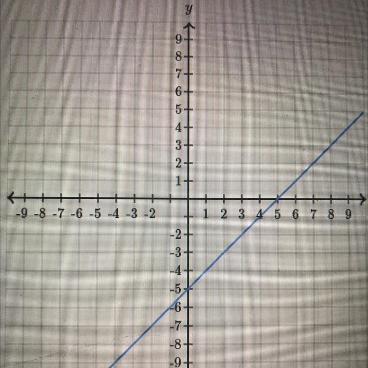 Find the equation of the line. Use exact numbers. y = ++-example-1