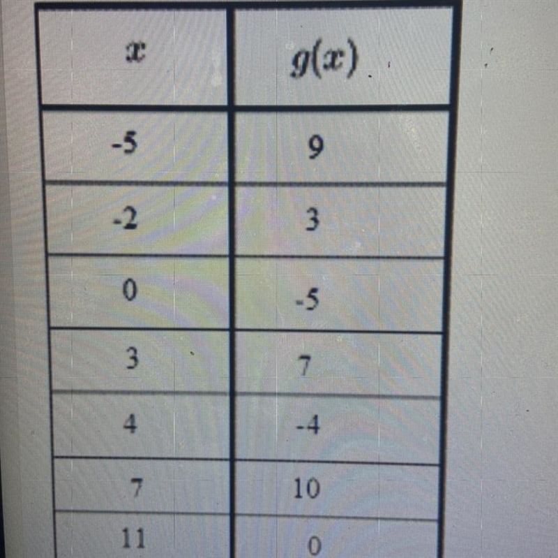 The function g(x) is described in the table below what is g(0)+g(4)?-example-1