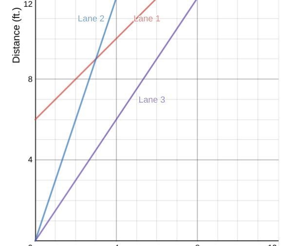 This graph shows the relationship between distance and time for the three turtles-example-1