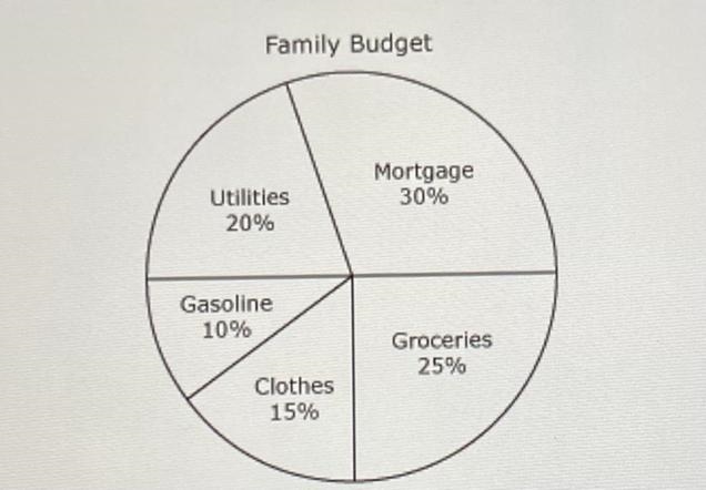 The circle graph below shows the percentages of a family budget used for different-example-1