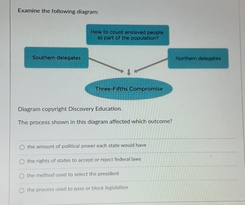 The process shown in this diagram affected which outcome?​-example-1