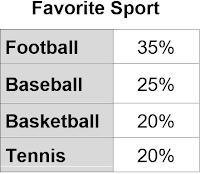 Kassie recorded the favorite sport of students at her school. She surveyed 800 students-example-1