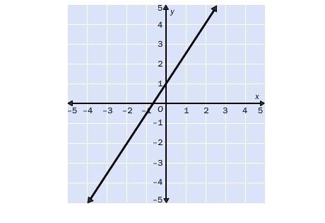 4. Find the slope of the line. A. 2/3 B. 3/2 C. -2/3 D. -3/2-example-1