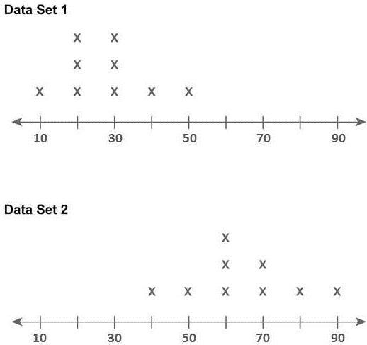 PLEASE HELP!!! What is the overlap of Data Set 1 and Data Set 2? A.) high B.) moderate-example-1