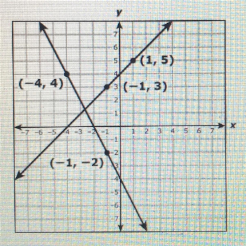 Which system of equations does the graph represent? Options: 1) y=x+4 Y=-2x-4 2) y-example-1