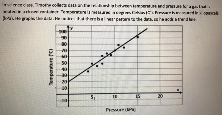 Write an algebraic rule for the trend line. Report your rule in slope intercept form-example-1