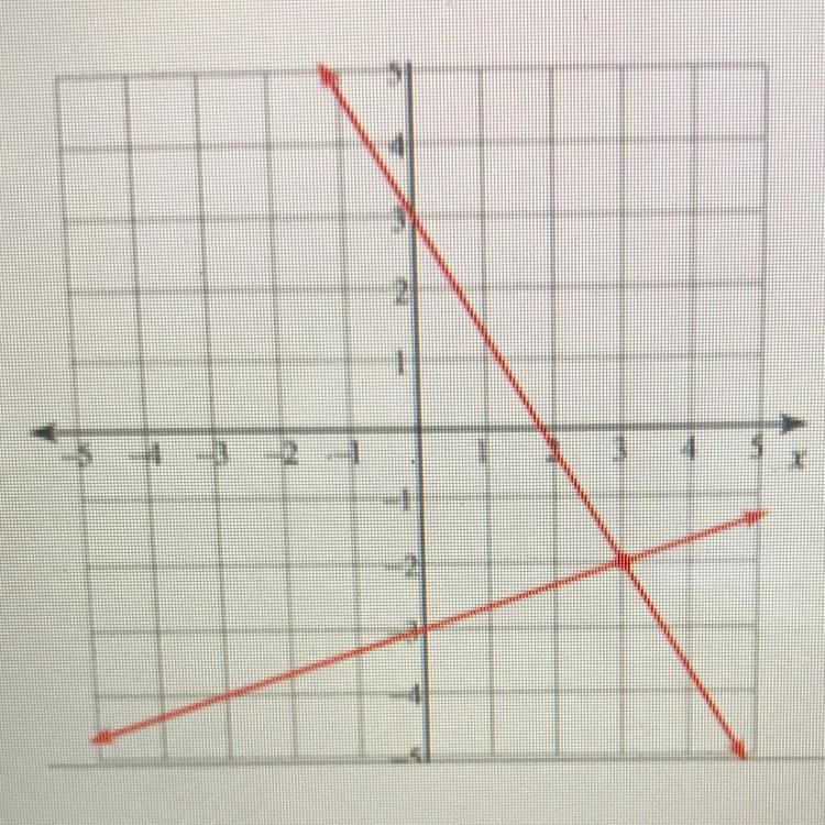 What is the solution to the system of equations shown on the graph? A. (3,2) B. (-3,-2) C-example-1