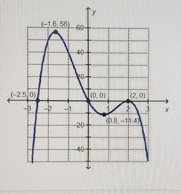 What is the local maximum over the interval [-3, 1.5] for the graphed function? A-example-1