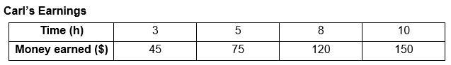 3. The equation y = 19x describes the amount of money Jeff earns, where x is the number-example-1