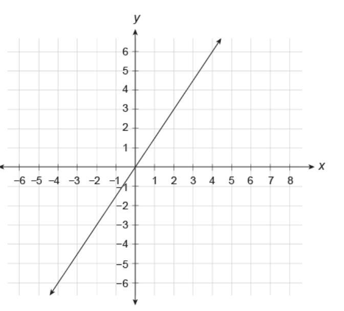 What is the equation of this line? y= −3/2x y= −2/3x y= 3/2x y= 2/3x Plz Help my grade-example-1