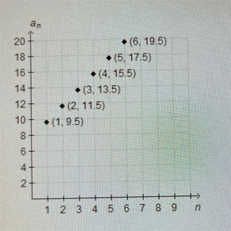 What is the explicit rule for the arithmetic sequence shown in the graph?-example-1