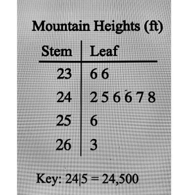 Find the minimum of the data set.-example-1