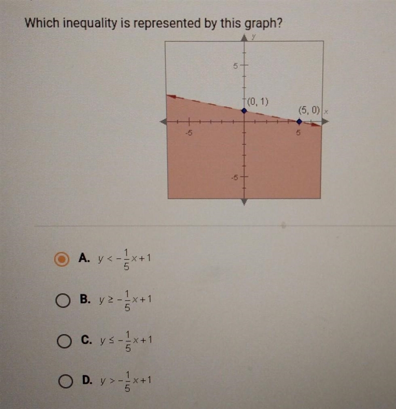 Which inequality is represented by this graph? OA. y<-1/5x+1 OB. y>= -1/5x+1 OC-example-1