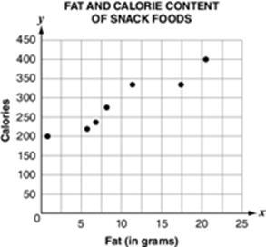 HELP!!!! The scatter plot shown below displays the fat, x, and calorie content, y-example-1