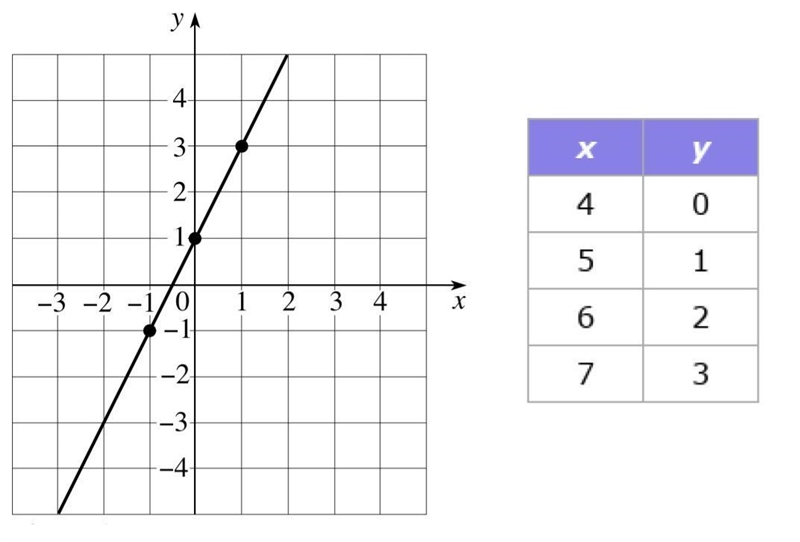 Which has a greater slope (Rate of change)? the graph the table-example-1