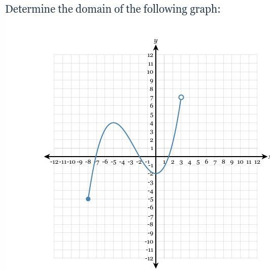 What's the domain of the graph?-example-1