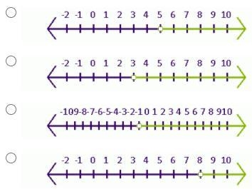 Which of the following graphs would represent the solution to y + 2 > 5?-example-1