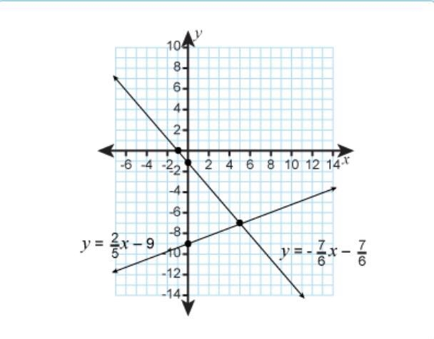 Which is the solution of the system of equations shown in the graph?-example-1