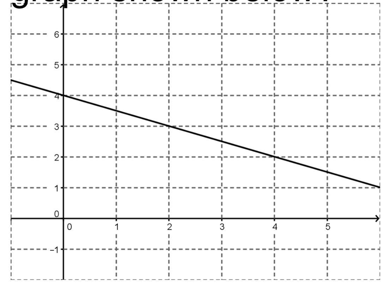 Which equation can be used to represent the graph shown below? A) y= ½x – 3 B) y= 2x-example-1